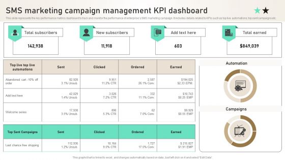 SMS Marketing Campaign Management KPI Dashboard Ppt PowerPoint Presentation File Files PDF