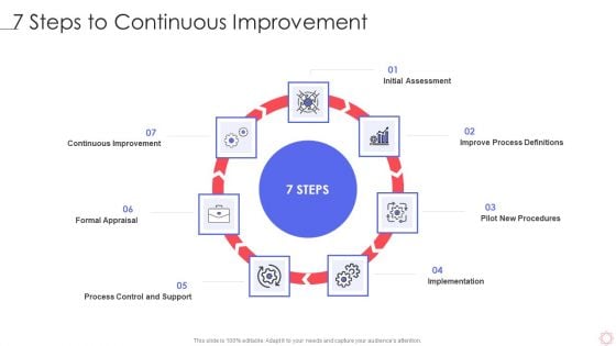 SPI Methodology 7 Steps To Continuous Improvement Ppt PowerPoint Presentation Gallery Files PDF