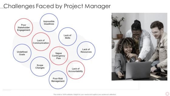 SPI Methodology Challenges Faced By Project Manager Ppt PowerPoint Presentation File Styles PDF