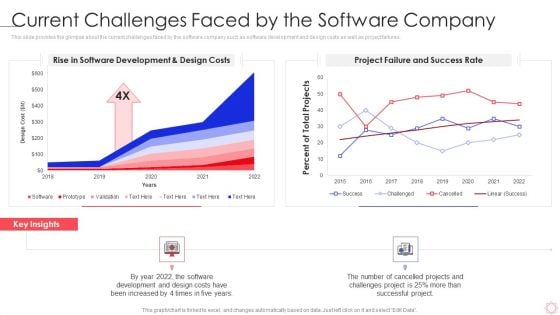 SPI Methodology Current Challenges Faced By The Software Company Ppt PowerPoint Presentation Diagram Templates PDF