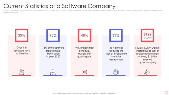 SPI Methodology Current Statistics Of A Software Company Ppt PowerPoint Presentation Gallery Graphic Tips PDF