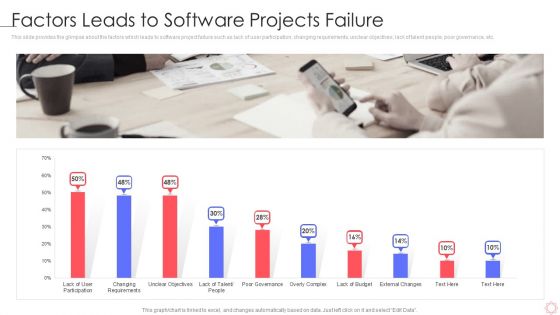 SPI Methodology Factors Leads To Software Projects Failure Ppt PowerPoint Presentation Gallery Influencers PDF