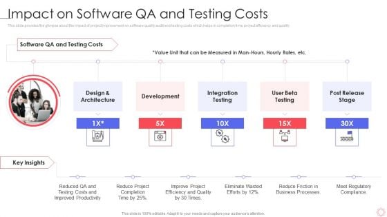 SPI Methodology Impact On Software Qa And Testing Costs Ppt PowerPoint Presentation Gallery Icon PDF