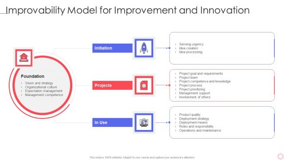 SPI Methodology Improvability Model For Improvement And Innovation Ppt PowerPoint Presentation Icon Slides PDF