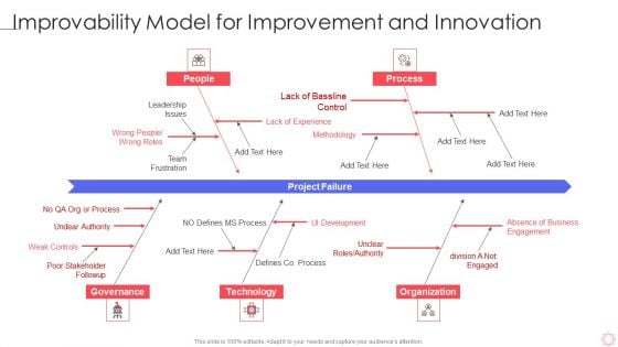 SPI Methodology Improvability Model For Improvement And Innovation Slide Ppt PowerPoint Presentation File Gridlines PDF