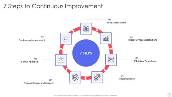 SPI Methodology Ppt PowerPoint Presentation Complete Deck With Slides