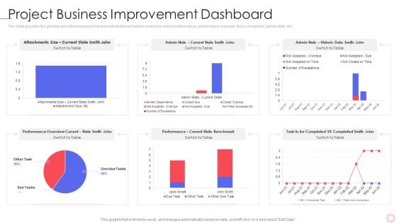 SPI Methodology Project Business Improvement Dashboard Ppt PowerPoint Presentation File Example File PDF