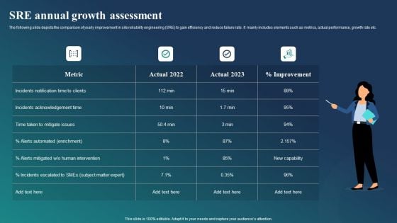 SRE Annual Growth Assessment Ppt Model Visuals PDF