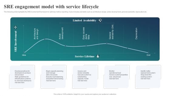 SRE Engagement Model With Service Lifecycle Ppt Pictures Microsoft PDF