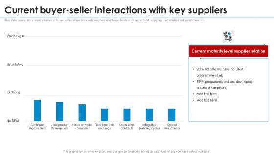 SRM Strategy Current Buyer Seller Interactions With Key Suppliers Demonstration PDF