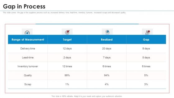 SRM Strategy Gap In Process Summary PDF