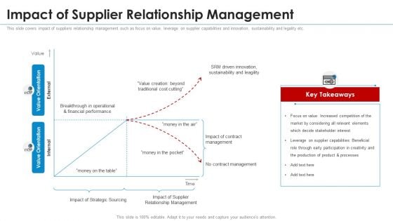 SRM Strategy Impact Of Supplier Relationship Management Designs PDF