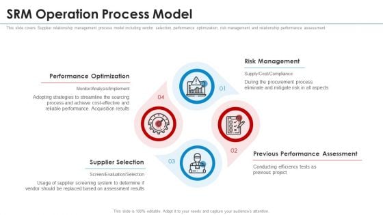 SRM Strategy SRM Operation Process Model Elements PDF