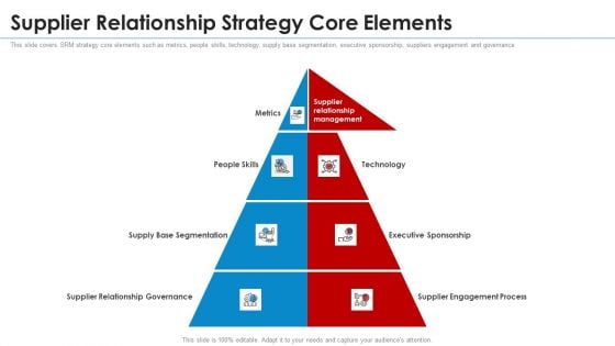 SRM Strategy Supplier Relationship Strategy Core Elements Background PDF SRM Strategy Supplier Relationship Strategy Core Elements Background PDF