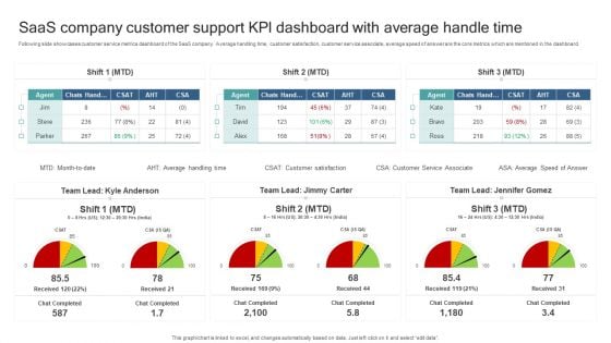 Saas Company Customer Support Kpl Dashboard With Average Handle Time Microsoft PDF