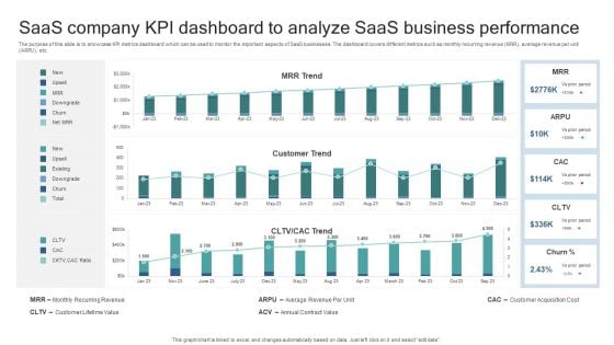 Saas Company KPI Dashboard To Analyze Saas Business Performance Elements PDF