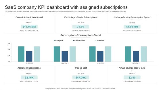 Saas Company KPI Dashboard With Assigned Subscriptions Formats PDF