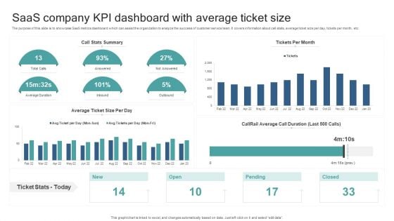 Saas Company KPI Dashboard With Average Ticket Size Sample PDF