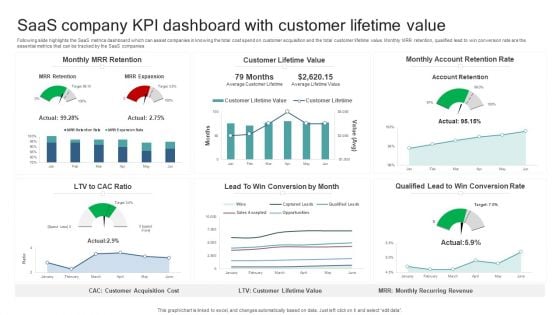 Saas Company KPI Dashboard With Customer Lifetime Value Professional PDF