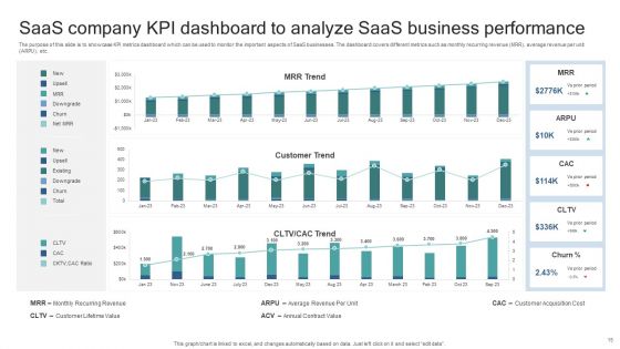 Saas Company Kpl Ppt PowerPoint Presentation Complete Deck With Slides