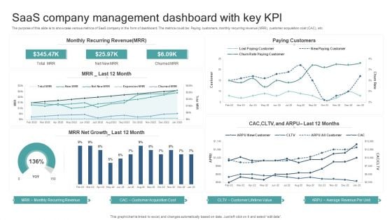 Saas Company Management Dashboard With Key Kpl Template PDF