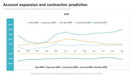 Saas Continuous Income Generation Model For Software Startup Account Expansion And Contraction Prediction Mockup PDF