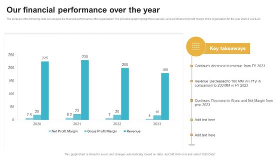 Saas Continuous Income Generation Model For Software Startup Our Financial Performance Over The Year Download PDF