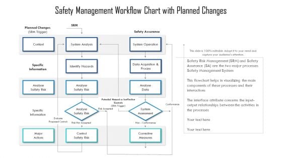 Safety Management Workflow Chart With Planned Changes Ppt PowerPoint Presentation Pictures Graphics PDF