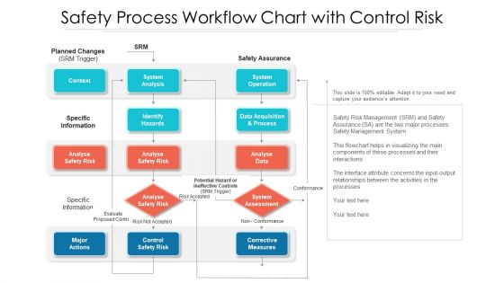 Safety Process Workflow Chart With Control Risk Ppt PowerPoint Presentation File Format Ideas PDF