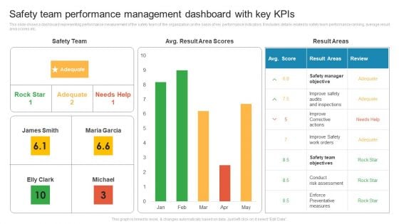 Safety Team Performance Management Dashboard With Key Kpis Rules PDF