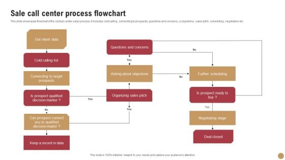 Sale Call Center Process Flowchart Graphics PDF