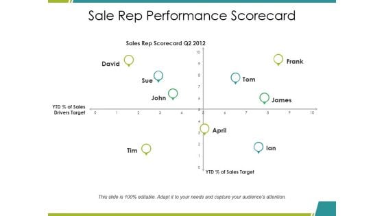 Sale Rep Performance Scorecard Ppt PowerPoint Presentation Model Graphics Design