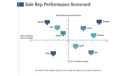 Sale Rep Performance Scorecard Ppt PowerPoint Presentation Pictures Background