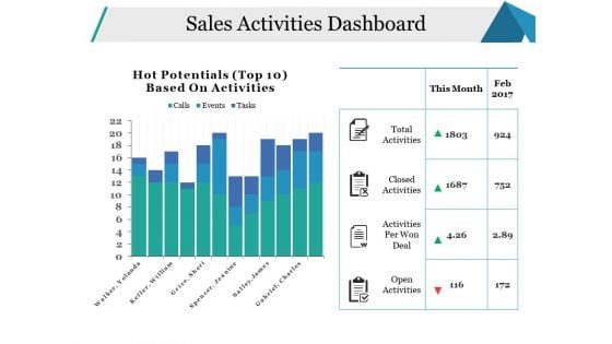 Sales Activities Dashboard Ppt PowerPoint Presentation Pictures Model