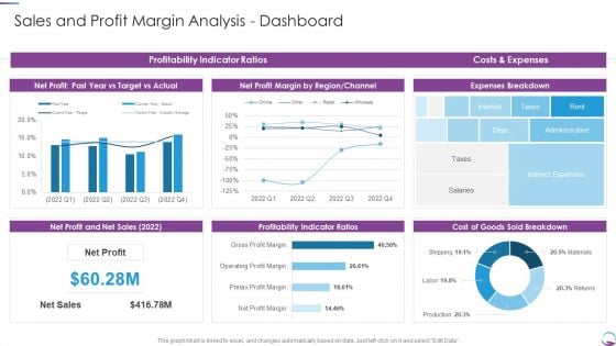 Sales And Profit Margin Analysis Dashboard Introduction PDF