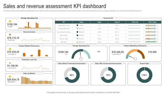 Sales And Revenue Assessment Kpi Dashboard Brochure PDF