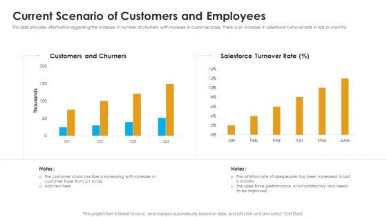 Sales Assistance Boost Overall Efficiency Current Scenario Of Customers And Employees Template PDF