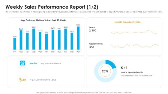 Sales Assistance Boost Overall Efficiency Weekly Sales Performance Report Avg Ideas PDF