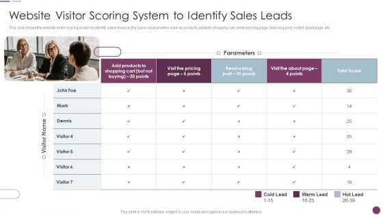 Sales Automation Procedure Website Visitor Scoring System To Identify Sales Leads Pictures PDF