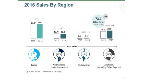 Sales By Region Ppt PowerPoint Presentation Slides Background Images