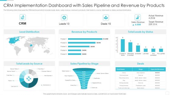 Sales CRM Cloud Solutions Deployment CRM Implementation Dashboard With Sales Template PDF