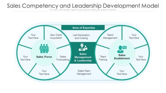 Sales Competency And Leadership Development Model Ppt PowerPoint Presentation Gallery Examples PDF