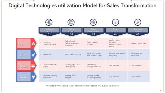 Sales Conversion Organization Technologies Ppt PowerPoint Presentation Complete Deck With Slides