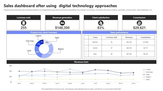 Sales Dashboard After Using Digital Technology Approaches Infographics PDF