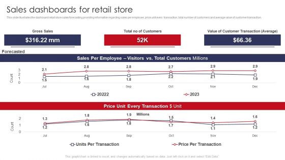 Sales Dashboards For Retail Store Retail Outlet Operations Performance Evaluation Introduction PDF