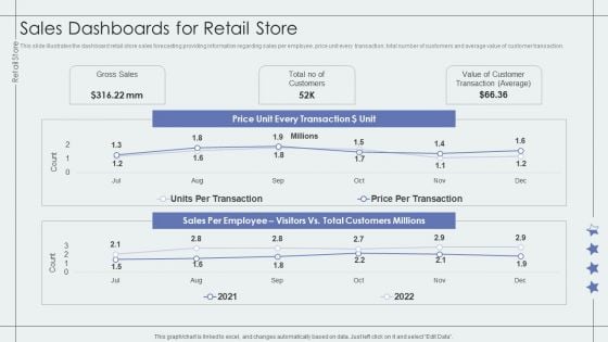 Sales Dashboards For Retail Store Retail Outlet Performance Assessment Microsoft PDF