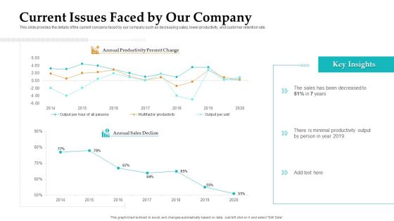 Sales Facilitation Partner Management Current Issues Faced By Our Company Slides PDF