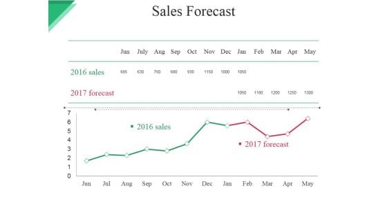 Sales Forecast Ppt PowerPoint Presentation Styles Format