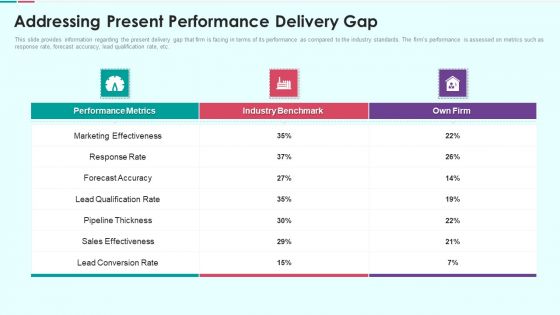 Sales Funnel Management For Revenue Generation Addressing Present Performance Delivery Gap Pictures PDF