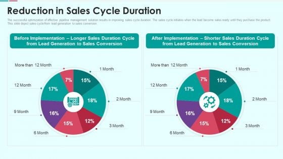 Sales Funnel Management For Revenue Generation Reduction In Sales Cycle Duration Guidelines PDF